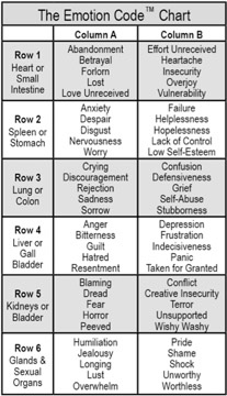 The Emotion Code Chart Of Emotions